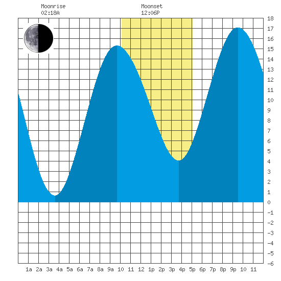 Egegik River Entrance tide chart for Saturday, January 10, 2026