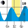 Egegik River Entrance tide chart for Saturday, January 10, 2026