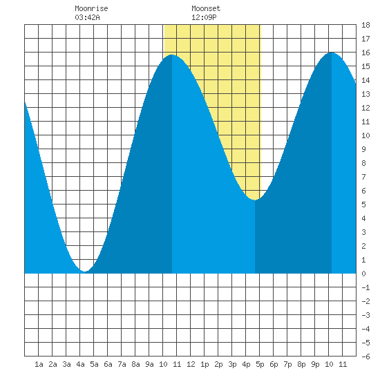 Egegik River Entrance tide chart for Sunday, January 11, 2026
