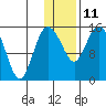 Egegik River Entrance tide chart for Sunday, January 11, 2026