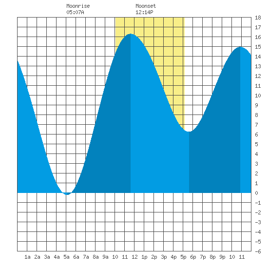 Egegik River Entrance tide chart for Monday, January 12, 2026