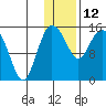 Egegik River Entrance tide chart for Monday, January 12, 2026