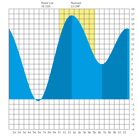 Egegik River Entrance tide chart for Tuesday, January 13, 2026