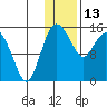 Egegik River Entrance tide chart for Tuesday, January 13, 2026