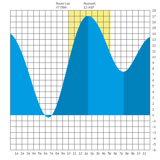 Egegik River Entrance tide chart for Wednesday, January 14, 2026