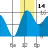 Egegik River Entrance tide chart for Wednesday, January 14, 2026