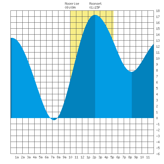 Egegik River Entrance tide chart for Thursday, January 15, 2026