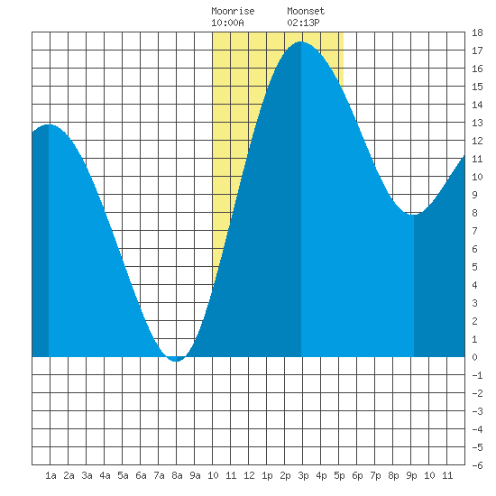 Egegik River Entrance tide chart for Friday, January 16, 2026