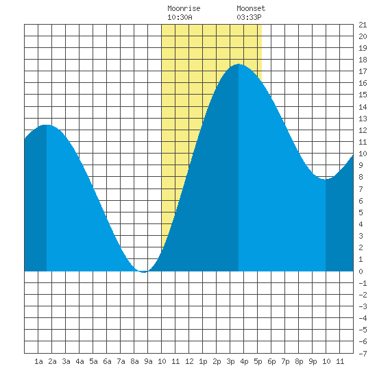 Egegik River Entrance tide chart for Saturday, January 17, 2026