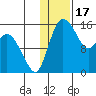 Egegik River Entrance tide chart for Saturday, January 17, 2026