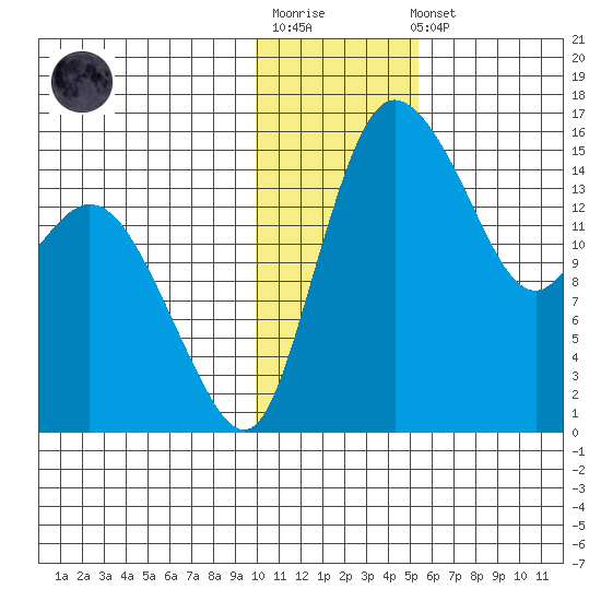 Egegik River Entrance tide chart for Sunday, January 18, 2026