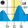 Egegik River Entrance tide chart for Sunday, January 18, 2026