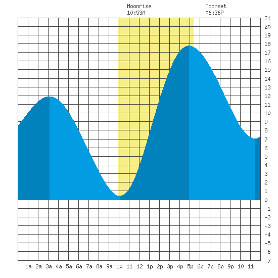 Egegik River Entrance tide chart for Monday, January 19, 2026