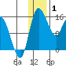 Egegik River Entrance tide chart for Thursday, January 1, 2026