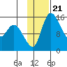 Egegik River Entrance tide chart for Wednesday, January 21, 2026