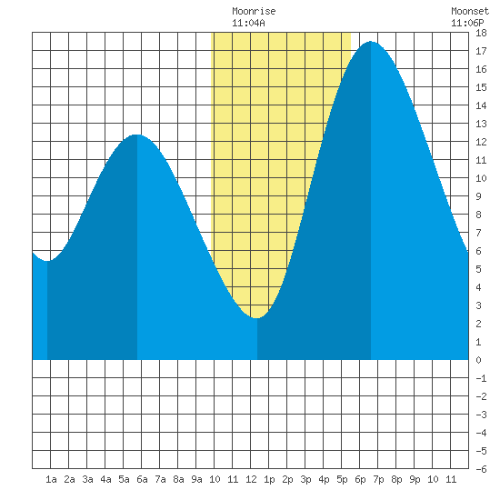 Egegik River Entrance tide chart for Thursday, January 22, 2026