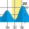Egegik River Entrance tide chart for Thursday, January 22, 2026