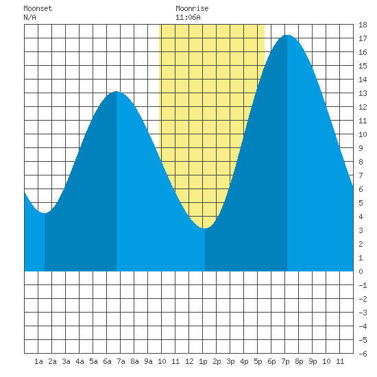 Egegik River Entrance tide chart for Friday, January 23, 2026