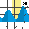 Egegik River Entrance tide chart for Friday, January 23, 2026