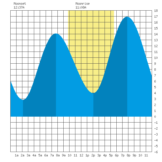 Egegik River Entrance tide chart for Saturday, January 24, 2026