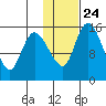 Egegik River Entrance tide chart for Saturday, January 24, 2026