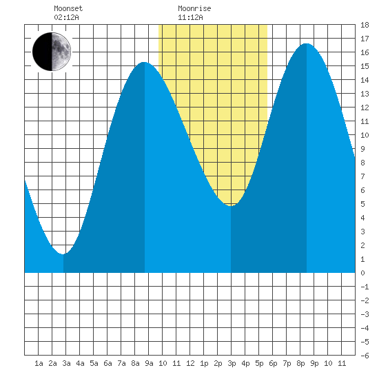 Egegik River Entrance tide chart for Sunday, January 25, 2026