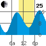 Egegik River Entrance tide chart for Sunday, January 25, 2026