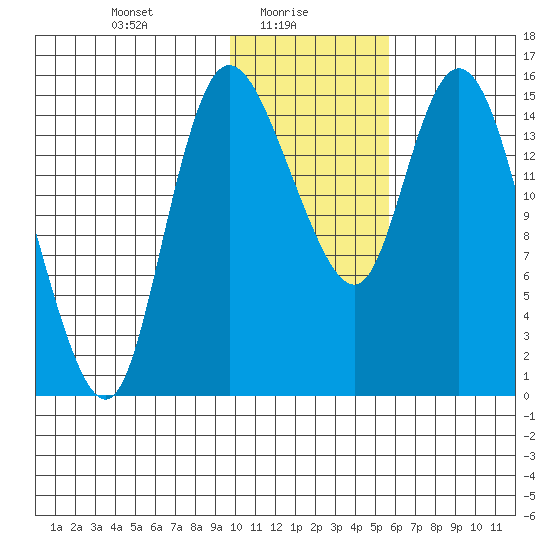 Egegik River Entrance tide chart for Monday, January 26, 2026