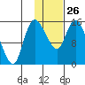Egegik River Entrance tide chart for Monday, January 26, 2026