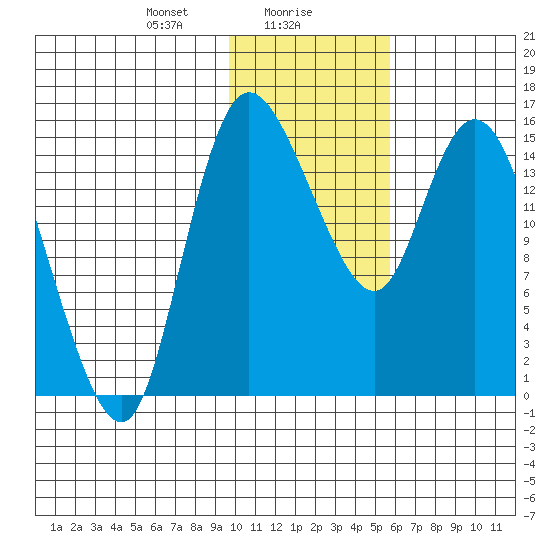 Egegik River Entrance tide chart for Tuesday, January 27, 2026