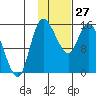 Egegik River Entrance tide chart for Tuesday, January 27, 2026