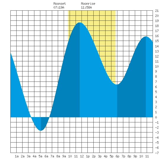 Egegik River Entrance tide chart for Wednesday, January 28, 2026