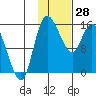 Egegik River Entrance tide chart for Wednesday, January 28, 2026