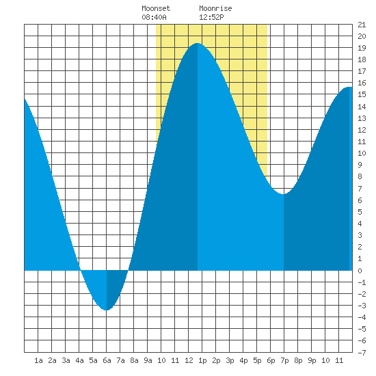Egegik River Entrance tide chart for Thursday, January 29, 2026