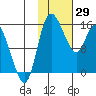 Egegik River Entrance tide chart for Thursday, January 29, 2026
