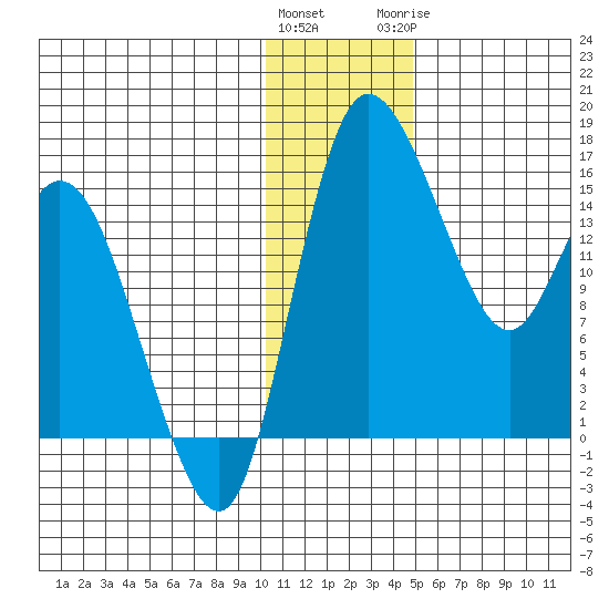 Egegik River Entrance tide chart for Friday, January 2, 2026