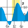 Egegik River Entrance tide chart for Friday, January 2, 2026