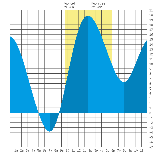 Egegik River Entrance tide chart for Friday, January 30, 2026