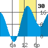 Egegik River Entrance tide chart for Friday, January 30, 2026