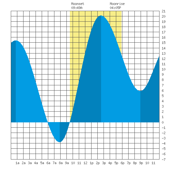 Egegik River Entrance tide chart for Saturday, January 31, 2026