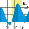 Egegik River Entrance tide chart for Saturday, January 31, 2026