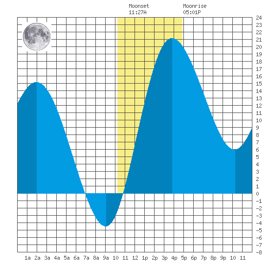 Egegik River Entrance tide chart for Saturday, January 3, 2026