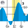 Egegik River Entrance tide chart for Saturday, January 3, 2026