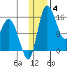 Egegik River Entrance tide chart for Sunday, January 4, 2026