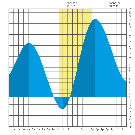Egegik River Entrance tide chart for Monday, January 5, 2026