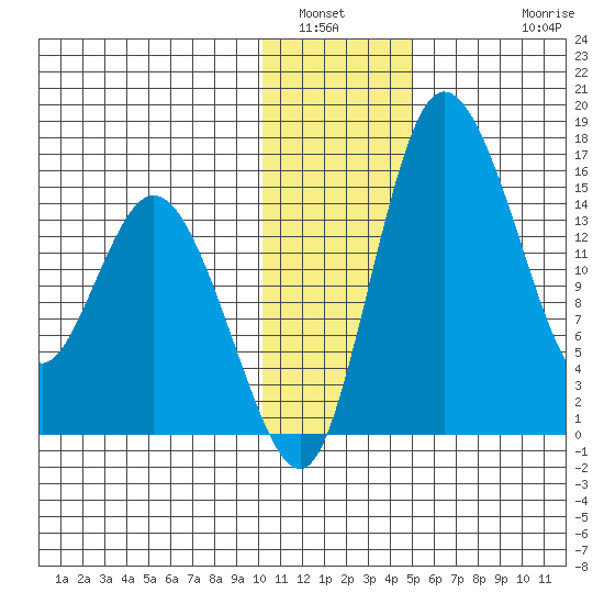 Egegik River Entrance tide chart for Tuesday, January 6, 2026