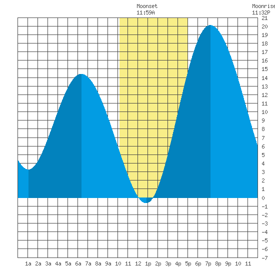 Egegik River Entrance tide chart for Wednesday, January 7, 2026