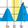 Egegik River Entrance tide chart for Wednesday, January 7, 2026