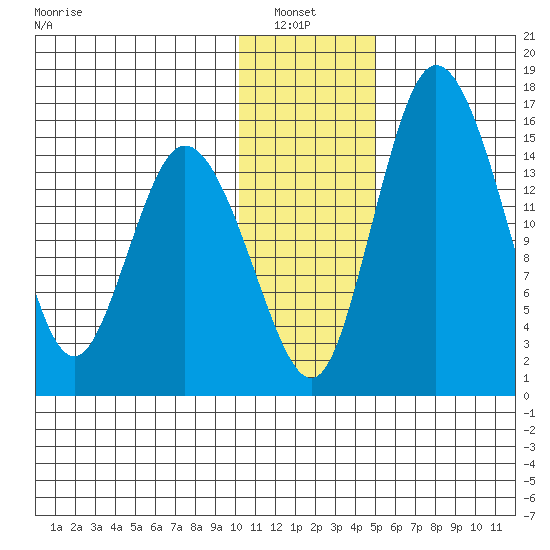 Egegik River Entrance tide chart for Thursday, January 8, 2026