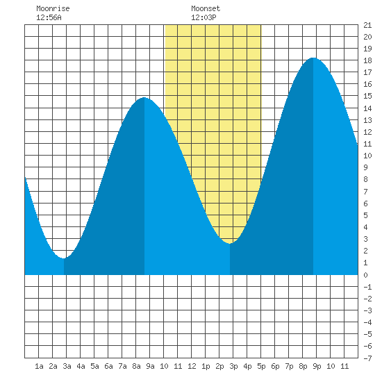 Egegik River Entrance tide chart for Friday, January 9, 2026